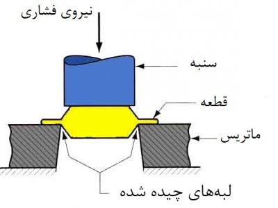 Figure Trimming operation (shearing process) to remove the flash after impression‑die forging.